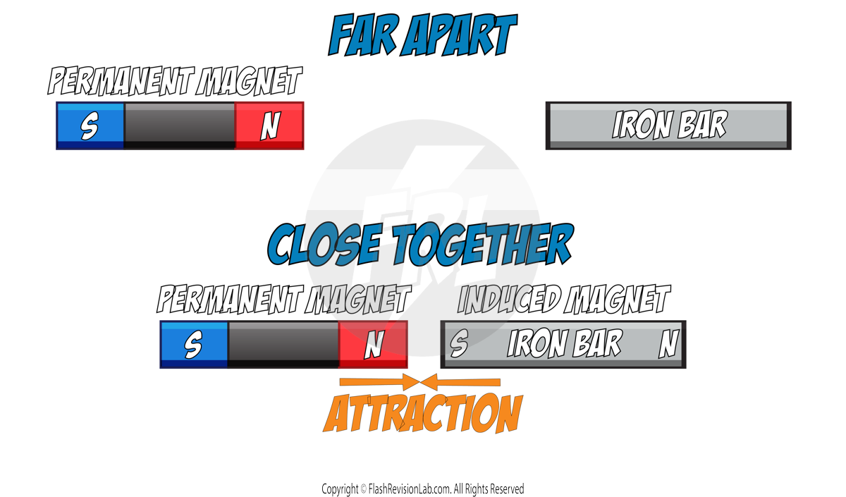 Permanent and Induced Magnet